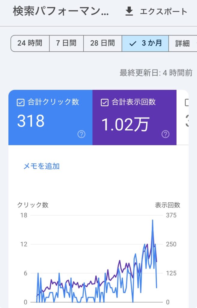 ブログを始めて5ヶ月の合計表示回数。やっと1万・・・